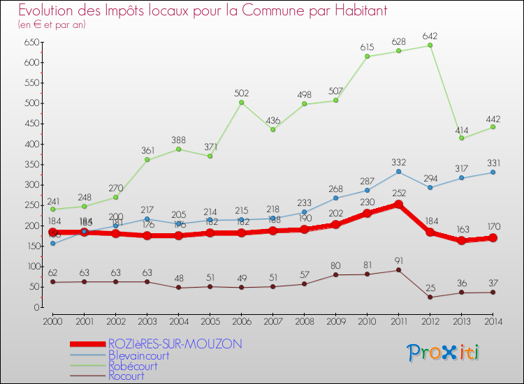 Evolution et montant des impôts locaux par Habitant pour ROZIèRES-SUR-MOUZON et les communes proches de 2000 à 2014 Comparaison des impôts locaux par habitant pour ROZIèRES-SUR-MOUZON et les communes voisines de 2000 à 2014