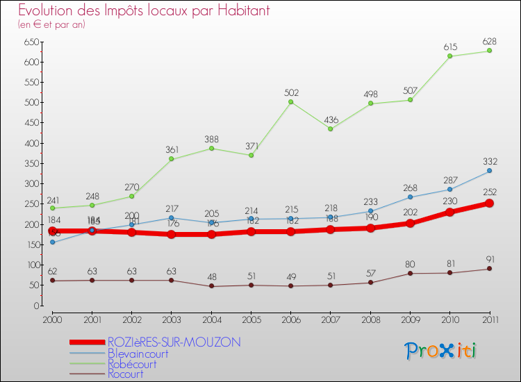 Evolution et montant des impôts locaux par Habitant pour ROZIèRES-SUR-MOUZON et les communes proches Comparaison des impôts locaux par habitant pour ROZIèRES-SUR-MOUZON et les communes voisines