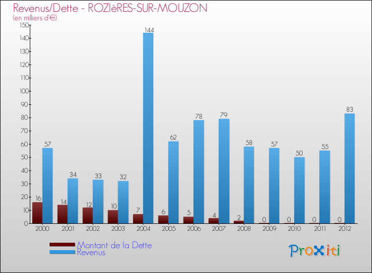 Evolution comparée de la dette et des revenus pour la commune de ROZIèRES-SUR-MOUZON de 2000 à 2012 Comparaison de la dette et des revenus pour ROZIèRES-SUR-MOUZON de 2000 à 2012