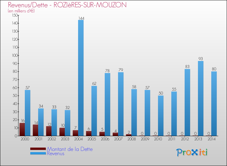 Evolution comparée de la dette et des revenus pour la commune de ROZIèRES-SUR-MOUZON de 2000 à 2014 Comparaison de la dette et des revenus pour ROZIèRES-SUR-MOUZON de 2000 à 2014