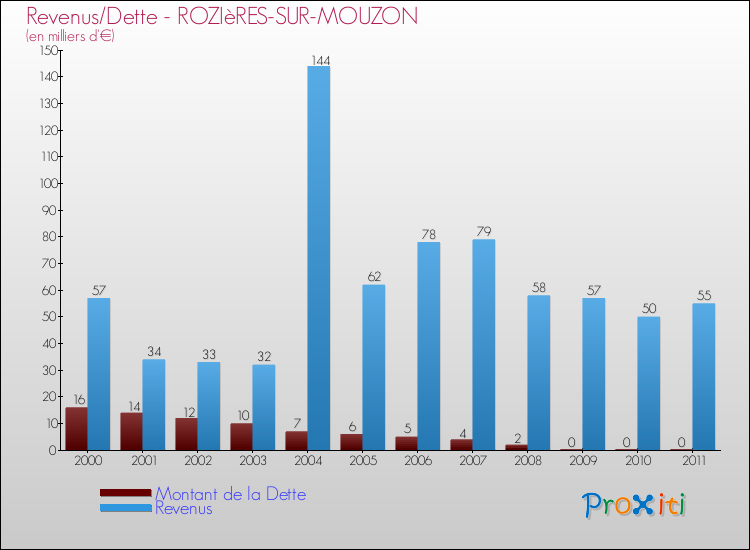 Evolution comparée de la dette et des revenus pour la commune de ROZIèRES-SUR-MOUZON de 2000 à 2011 Comparaison de la dette et des revenus pour ROZIèRES-SUR-MOUZON de 2000 à 2011