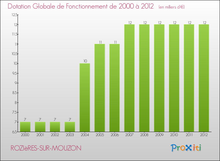 Evolution du montant de la Dotation Globale de Fonctionnement pour la commune de ROZIèRES-SUR-MOUZON de 2000 à 2012 Evolution du montant de la Dotation Globale de Fonctionnement pour ROZIèRES-SUR-MOUZON de 2000 à 2012