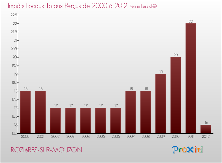 Evolution des Impôts Locaux pour la commune de ROZIèRES-SUR-MOUZON de 2000 à 2012 Evolution des Impôts Locaux pour ROZIèRES-SUR-MOUZON de 2000 à 2012