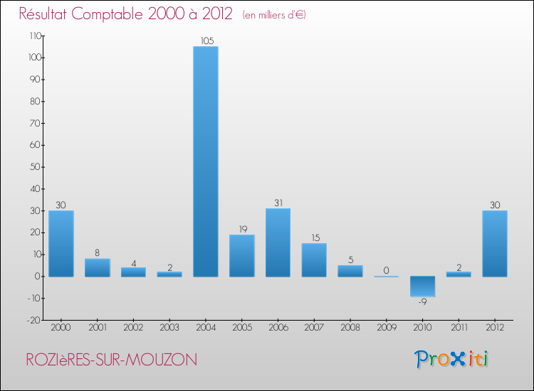 Evolution du résultat comptable pour la commune de ROZIèRES-SUR-MOUZON de 2000 à 2012 Evolution du résultat comptable pour ROZIèRES-SUR-MOUZON de 2000 à 2012