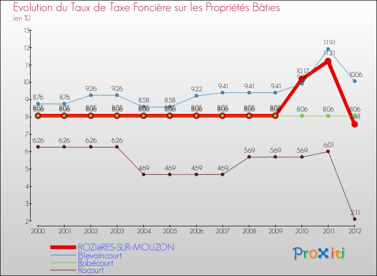 Evolution du taux de la taxe foncière sur le bati pour ROZIèRES-SUR-MOUZON et les communes proches de 2000 à 2012 Comparaison des taux de taxe foncière sur le bati pour ROZIèRES-SUR-MOUZON et les communes voisines de 2000 à 2012