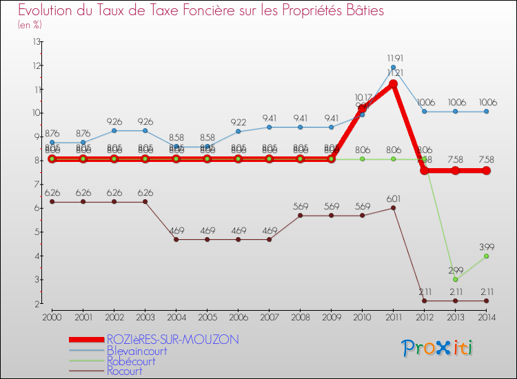 Evolution du taux de la taxe foncière sur le bati pour ROZIèRES-SUR-MOUZON et les communes proches de 2000 à 2014 Comparaison des taux de taxe foncière sur le bati pour ROZIèRES-SUR-MOUZON et les communes voisines de 2000 à 2014