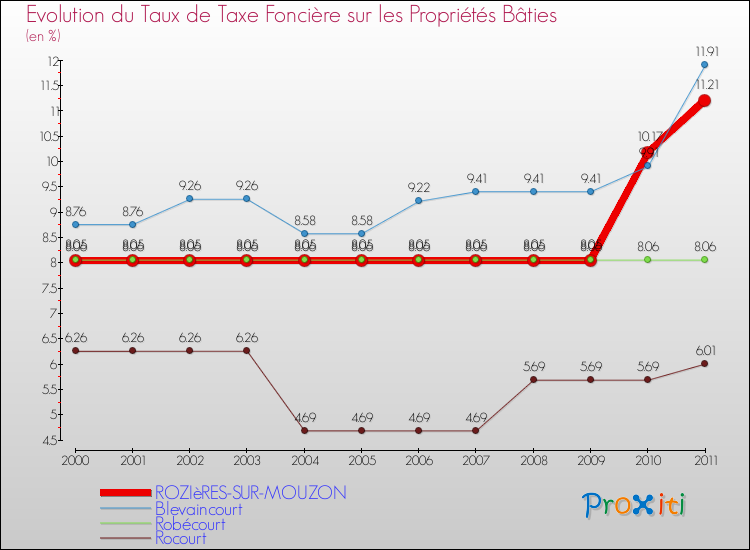 Evolution du taux de la taxe foncière sur le bati pour ROZIèRES-SUR-MOUZON et les communes proches Comparaison des taux de taxe foncière sur le bati pour ROZIèRES-SUR-MOUZON et les communes voisines