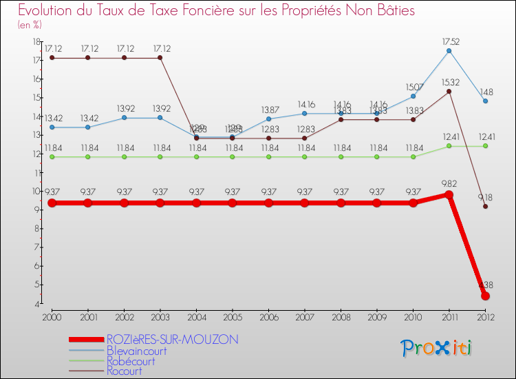 Evolution du taux de la taxe foncière sur les immeubles et terrains non batis pour ROZIèRES-SUR-MOUZON et les communes proches de 2000 à 2012 Comparaison des taux de la taxe foncière sur les immeubles et terrains non batis pour ROZIèRES-SUR-MOUZON et les communes voisines de 2000 à 2012