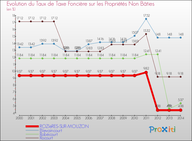 Evolution du taux de la taxe foncière sur les immeubles et terrains non batis pour ROZIèRES-SUR-MOUZON et les communes proches de 2000 à 2014 Comparaison des taux de la taxe foncière sur les immeubles et terrains non batis pour ROZIèRES-SUR-MOUZON et les communes voisines de 2000 à 2014