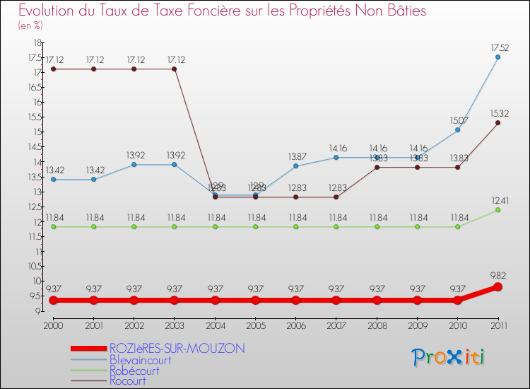 Evolution du taux de la taxe foncière sur les immeubles et terrains non batis pour ROZIèRES-SUR-MOUZON et les communes proches Comparaison des taux de la taxe foncière sur les immeubles et terrains non batis pour ROZIèRES-SUR-MOUZON et les communes voisines