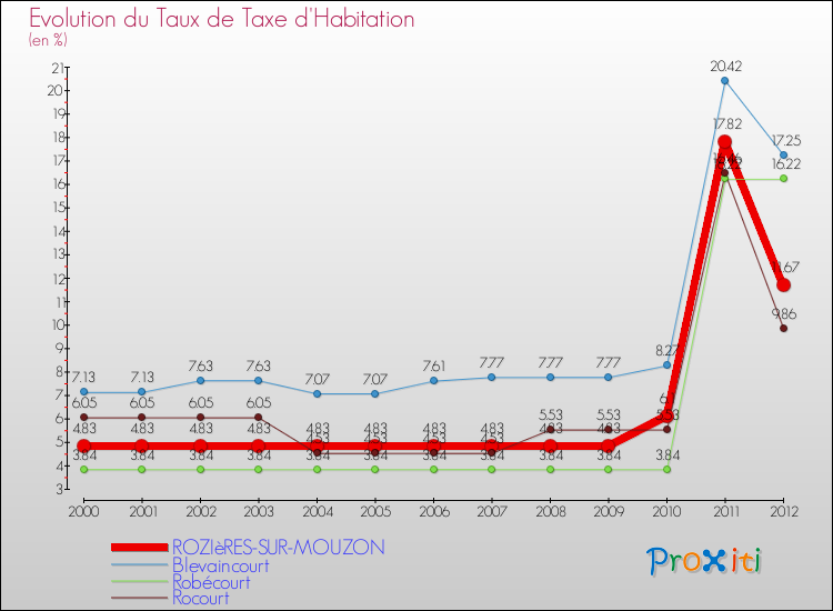 Evolution du taux de la taxe d'habitation pour ROZIèRES-SUR-MOUZON et les communes proches Comparaison des taux de la taxe d'habitation pour ROZIèRES-SUR-MOUZON et les communes voisines