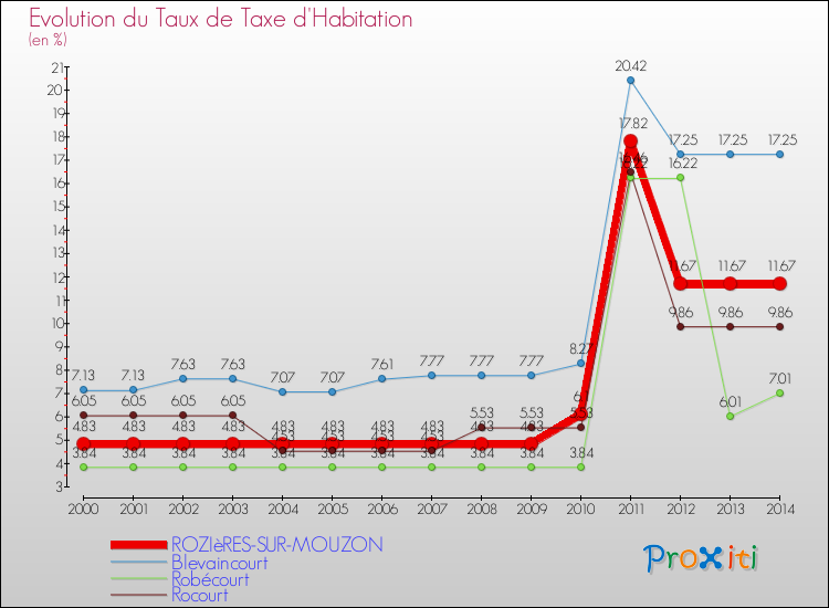 Evolution du taux de la taxe d'habitation pour ROZIèRES-SUR-MOUZON et les communes proches de 2000 à 2014 Comparaison des taux de la taxe d'habitation pour ROZIèRES-SUR-MOUZON et les communes voisines de 2000 à 2014