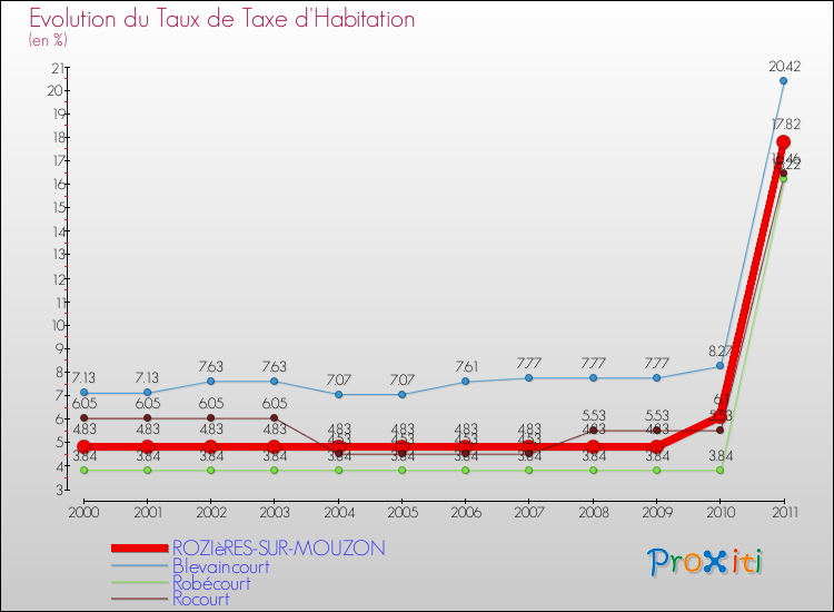 Evolution du taux de la taxe d'habitation pour ROZIèRES-SUR-MOUZON et les communes proches Comparaison des taux de la taxe d'habitation pour ROZIèRES-SUR-MOUZON et les communes voisines