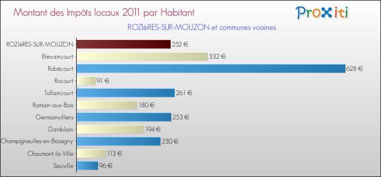 Montant des impôts locaux par Habitant pour ROZIèRES-SUR-MOUZON et les communes proches Comparaison des impôts locaux par habitant pour ROZIèRES-SUR-MOUZON et les communes voisines
