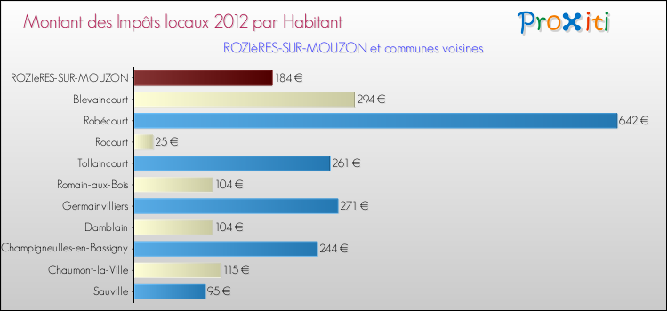 Montant des impôts locaux par Habitant pour ROZIèRES-SUR-MOUZON et les communes proches Comparaison des impôts locaux par habitant pour ROZIèRES-SUR-MOUZON et les communes voisines