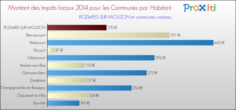 Montant des impôts locaux par Habitant pour ROZIèRES-SUR-MOUZON et les communes proches en 2014 Comparaison des impôts locaux par habitant pour ROZIèRES-SUR-MOUZON et les communes voisines en 2014