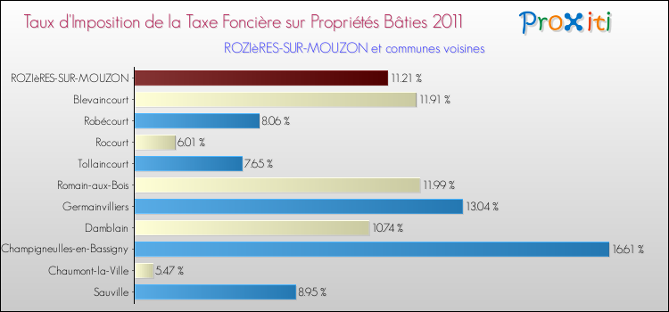 Taux d'imposition de la taxe foncière sur le bati 2011 pour ROZIèRES-SUR-MOUZON et les communes proches Comparaison des taux d'imposition de la taxe foncière sur le bati 2011 pour ROZIèRES-SUR-MOUZON et les communes voisines