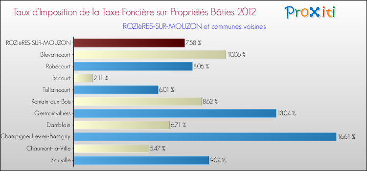 Taux d'imposition de la taxe foncière sur le bati 2012 pour ROZIèRES-SUR-MOUZON et les communes proches Comparaison des taux d'imposition de la taxe foncière sur le bati 2012 pour ROZIèRES-SUR-MOUZON et les communes voisines
