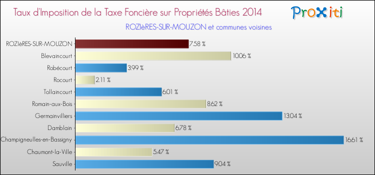 Taux d'imposition de la taxe foncière sur le bati 2014 pour ROZIèRES-SUR-MOUZON et les communes proches Comparaison des taux d'imposition de la taxe foncière sur le bati 2014 pour ROZIèRES-SUR-MOUZON et les communes voisines