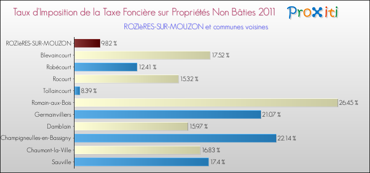 Taux d'imposition de la taxe foncière sur les immeubles et terrains non batis 2011 pour ROZIèRES-SUR-MOUZON et les communes proches Comparaison des taux d'imposition de la taxe foncière sur les immeubles et terrains non batis 2011 pour ROZIèRES-SUR-MOUZON et les communes voisines