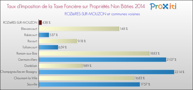 Taux d'imposition de la taxe foncière sur les immeubles et terrains non batis 2014 pour ROZIèRES-SUR-MOUZON et les communes proches Comparaison des taux d'imposition de la taxe foncière sur les immeubles et terrains non batis 2014 pour ROZIèRES-SUR-MOUZON et les communes voisines