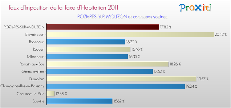 Taux d'imposition de la taxe d'habitation 2011 pour ROZIèRES-SUR-MOUZON et les communes proches Comparaison des taux d'imposition de la taxe d'habitation 2011 pour ROZIèRES-SUR-MOUZON et les communes voisines