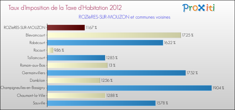 Taux d'imposition de la taxe d'habitation 2012 pour ROZIèRES-SUR-MOUZON et les communes proches Comparaison des taux d'imposition de la taxe d'habitation 2012 pour ROZIèRES-SUR-MOUZON et les communes voisines