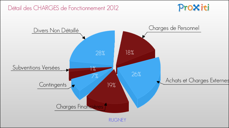 Décomposition des Charges de Fonctionnement 2012 de la commune de RUGNEY Charges de Fonctionnement 2012 pour la commune de RUGNEY