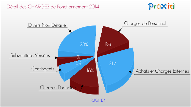 Décomposition des Charges de Fonctionnement 2014 de la commune de RUGNEY Charges de Fonctionnement 2014 pour la commune de RUGNEY