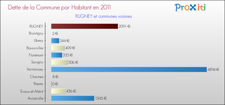 Dette par habitant de la commune en 2011 pour RUGNEY et les communes proches Comparaison de la dette par habitant de la commune en 2011 pour RUGNEY et les communes voisines