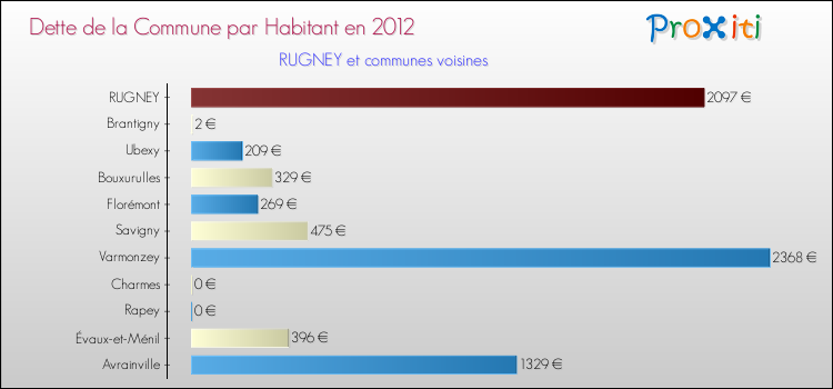 Dette par habitant de la commune en 2012 pour RUGNEY et les communes proches Comparaison de la dette par habitant de la commune en 2012 pour RUGNEY et les communes voisines