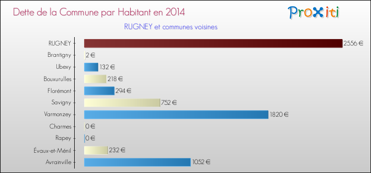Dette par habitant de la commune en 2014 pour RUGNEY et les communes proches Comparaison de la dette par habitant de la commune en 2014 pour RUGNEY et les communes voisines