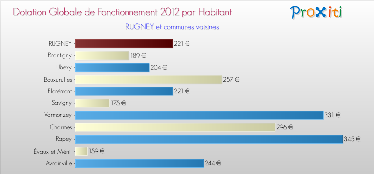 Montant des dotations globales de fonctionnement DGF par Habitant pour RUGNEY et les communes proches Comparaison des des dotations globales de fonctionnement DGF par habitant pour RUGNEY et les communes voisines