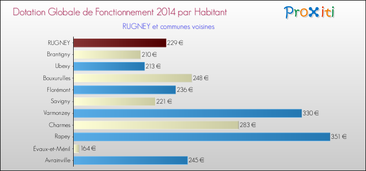 Montant des dotations globales de fonctionnement DGF par Habitant pour RUGNEY et les communes proches en 2014. Comparaison des des dotations globales de fonctionnement DGF par habitant pour RUGNEY et les communes voisines en 2014.