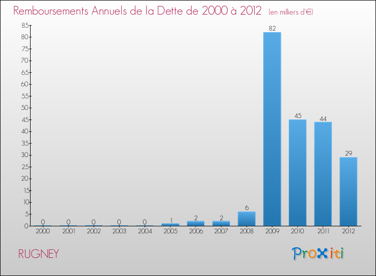 Evolution de l'annuité de la dette pour la commune de RUGNEY de 2000 à 2012 Annuités de la dette pour RUGNEY de 2000 à 2012