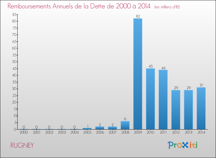 Evolution de l'annuité de la dette pour la commune de RUGNEY de 2000 à 2014 Annuités de la dette pour RUGNEY de 2000 à 2014