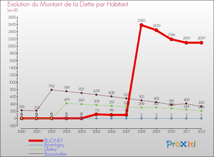 Evolution de la dette par habitant pour la commune de RUGNEY et les communes proches de 2000 à 2012 Comparaison de la dette par habitant pour RUGNEY et les communes voisines de 2000 à 2012