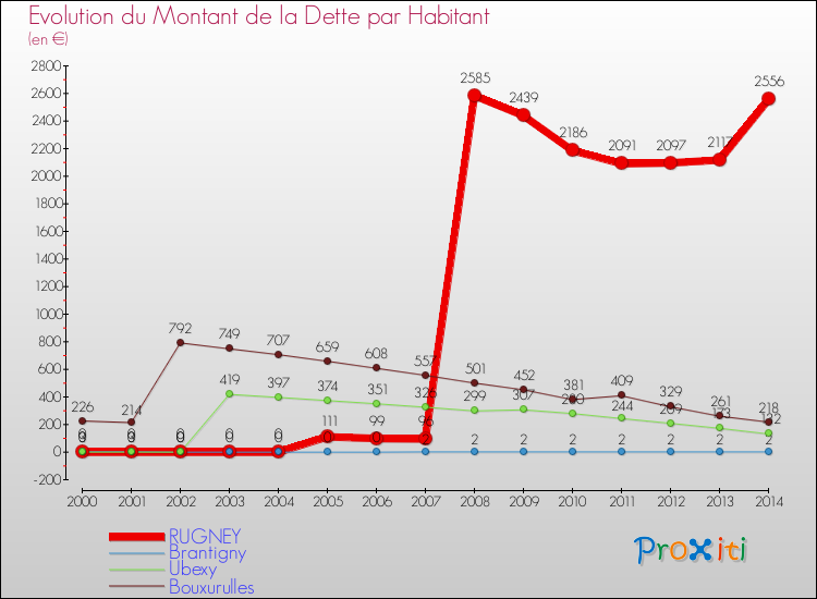 Evolution de la dette par habitant pour la commune de RUGNEY et les communes proches de 2000 à 2014 Comparaison de la dette par habitant pour RUGNEY et les communes voisines de 2000 à 2014