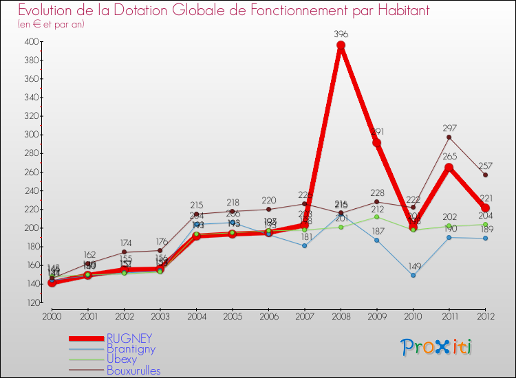 Evolution et montant de la dotation globale de fonctionnement par Habitant pour RUGNEY et les communes proches Comparaison des dotations globales de fonctionnement par habitant pour RUGNEY et les communes voisines