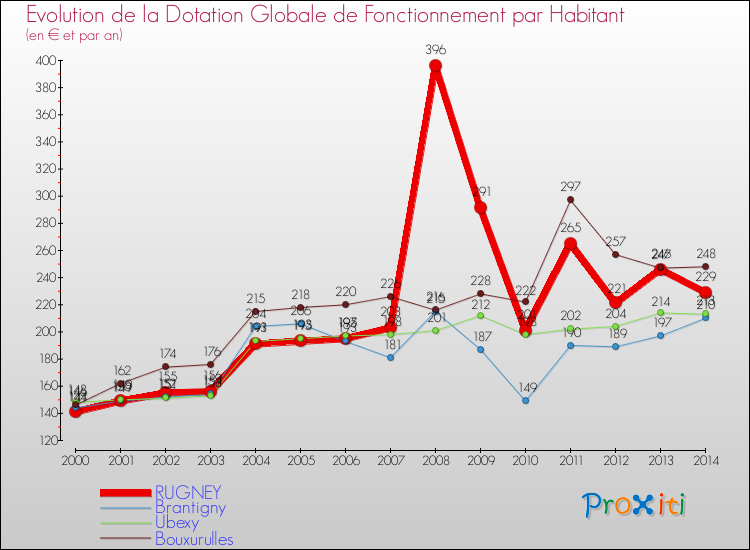 Evolution et montant de la dotation globale de fonctionnement par Habitant pour RUGNEY et les communes proches de 2000 à 2014. Comparaison des dotations globales de fonctionnement par habitant pour RUGNEY et les communes voisines de 2000 à 2014.