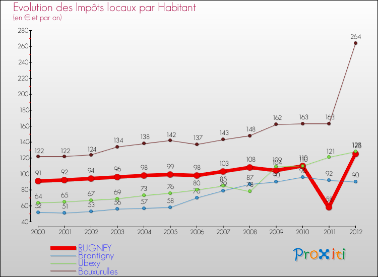 Evolution et montant des impôts locaux par Habitant pour RUGNEY et les communes proches Comparaison des impôts locaux par habitant pour RUGNEY et les communes voisines