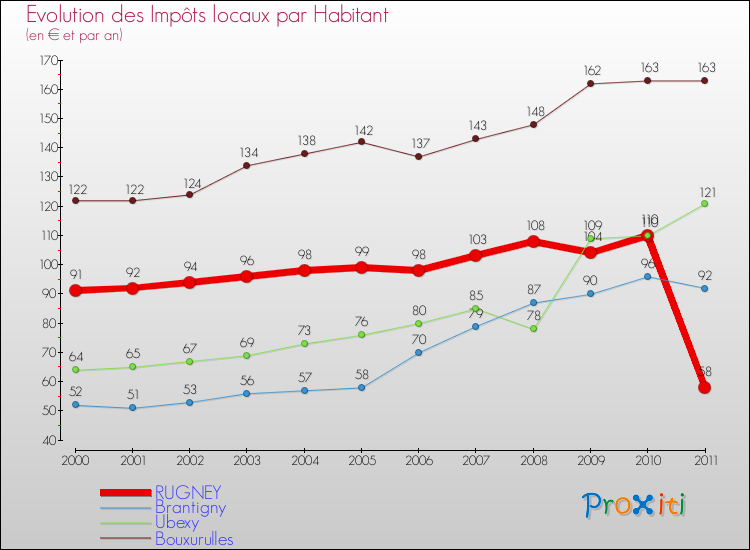 Evolution et montant des impôts locaux par Habitant pour RUGNEY et les communes proches Comparaison des impôts locaux par habitant pour RUGNEY et les communes voisines
