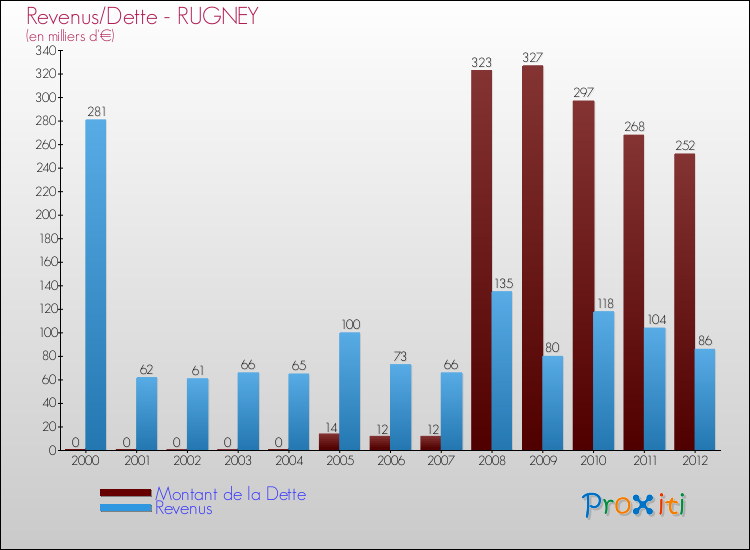Evolution comparée de la dette et des revenus pour la commune de RUGNEY de 2000 à 2012 Comparaison de la dette et des revenus pour RUGNEY de 2000 à 2012