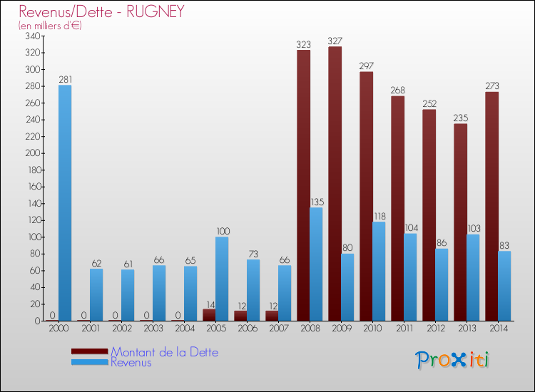 Evolution comparée de la dette et des revenus pour la commune de RUGNEY de 2000 à 2014 Comparaison de la dette et des revenus pour RUGNEY de 2000 à 2014