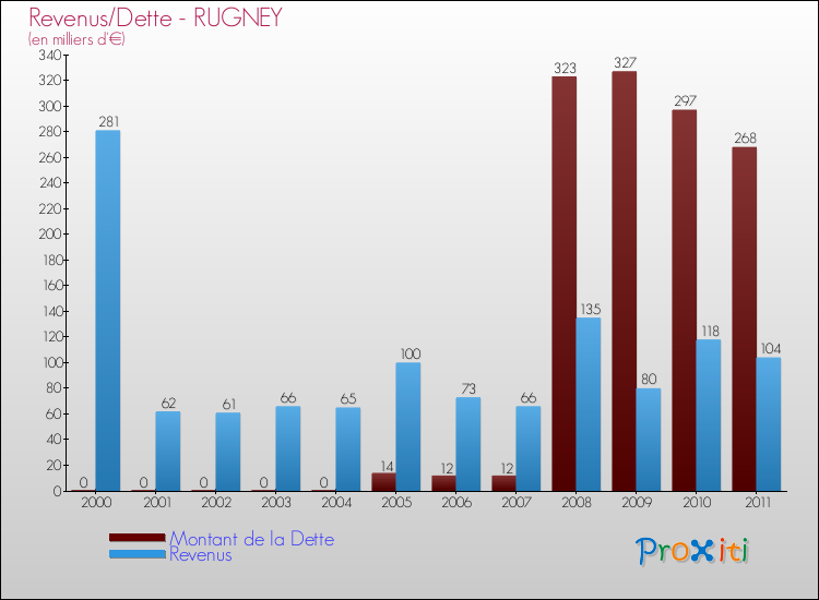 Evolution comparée de la dette et des revenus pour la commune de RUGNEY de 2000 à 2011 Comparaison de la dette et des revenus pour RUGNEY de 2000 à 2011
