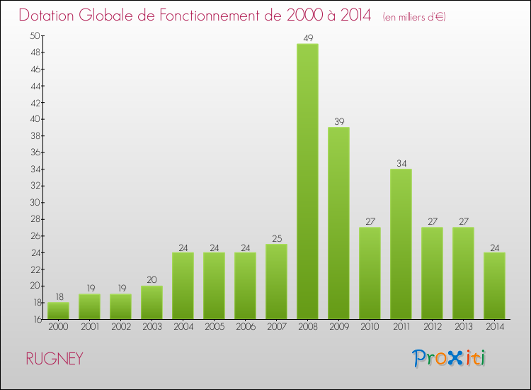 Evolution du montant de la Dotation Globale de Fonctionnement pour la commune de RUGNEY de 2000 à 2014 Evolution du montant de la Dotation Globale de Fonctionnement pour RUGNEY de 2000 à 2014
