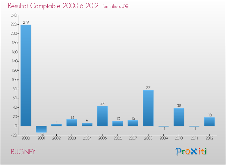 Evolution du résultat comptable pour la commune de RUGNEY de 2000 à 2012 Evolution du résultat comptable pour RUGNEY de 2000 à 2012