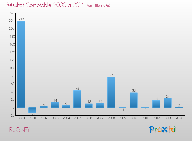 Evolution du résultat comptable pour la commune de RUGNEY de 2000 à 2014 Evolution du résultat comptable pour RUGNEY de 2000 à 2014