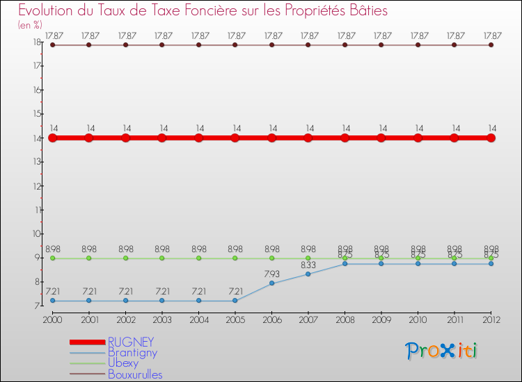 Evolution du taux de la taxe foncière sur le bati pour RUGNEY et les communes proches de 2000 à 2012 Comparaison des taux de taxe foncière sur le bati pour RUGNEY et les communes voisines de 2000 à 2012
