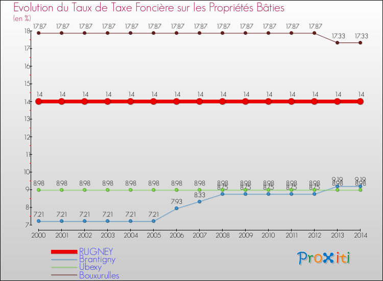 Evolution du taux de la taxe foncière sur le bati pour RUGNEY et les communes proches de 2000 à 2014 Comparaison des taux de taxe foncière sur le bati pour RUGNEY et les communes voisines de 2000 à 2014
